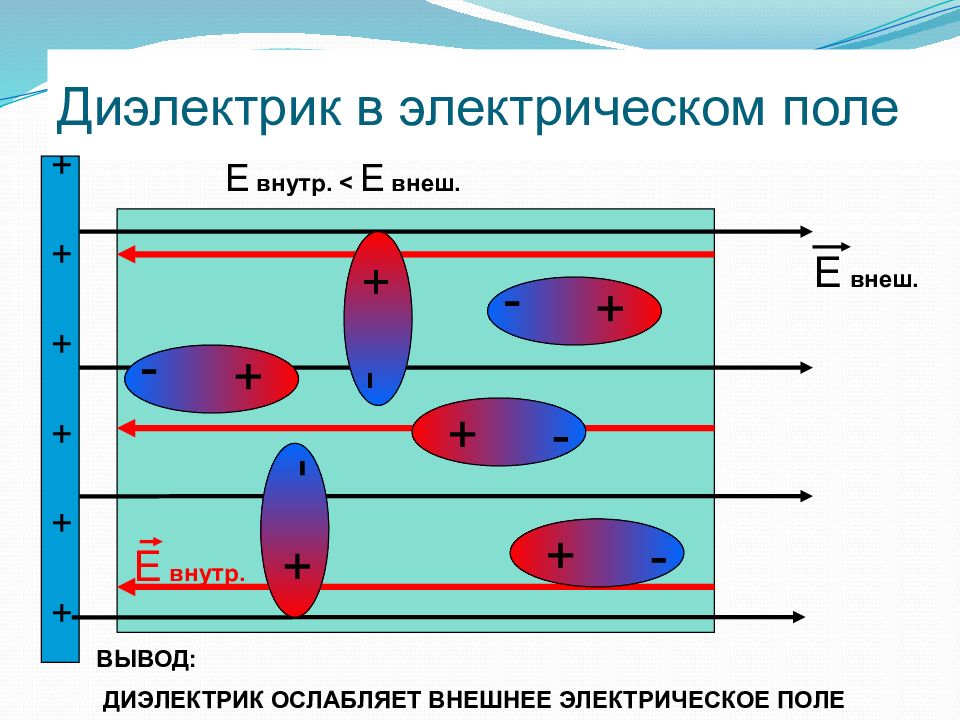 Презентация проводники в электрическом поле диэлектрики в электрическом поле