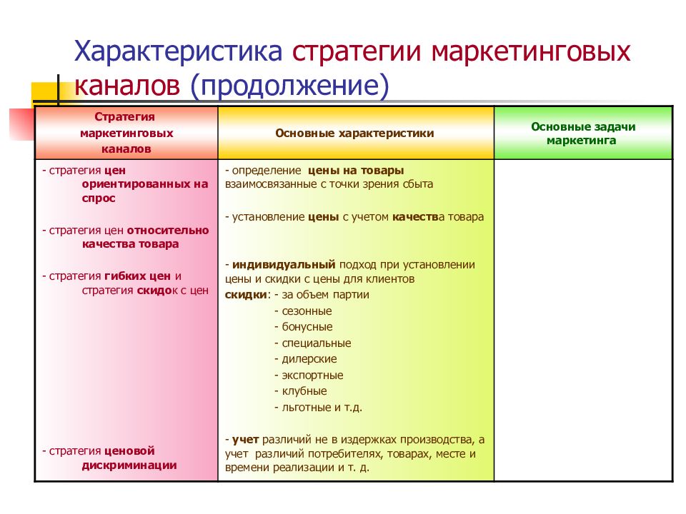 Маркетинг характеристика. Характеристики маркетингового канала. Характеристика стратегий маркетинга. Характеристика маркетинговой стратегии. Специальные характеристики маркетинговых каналов.