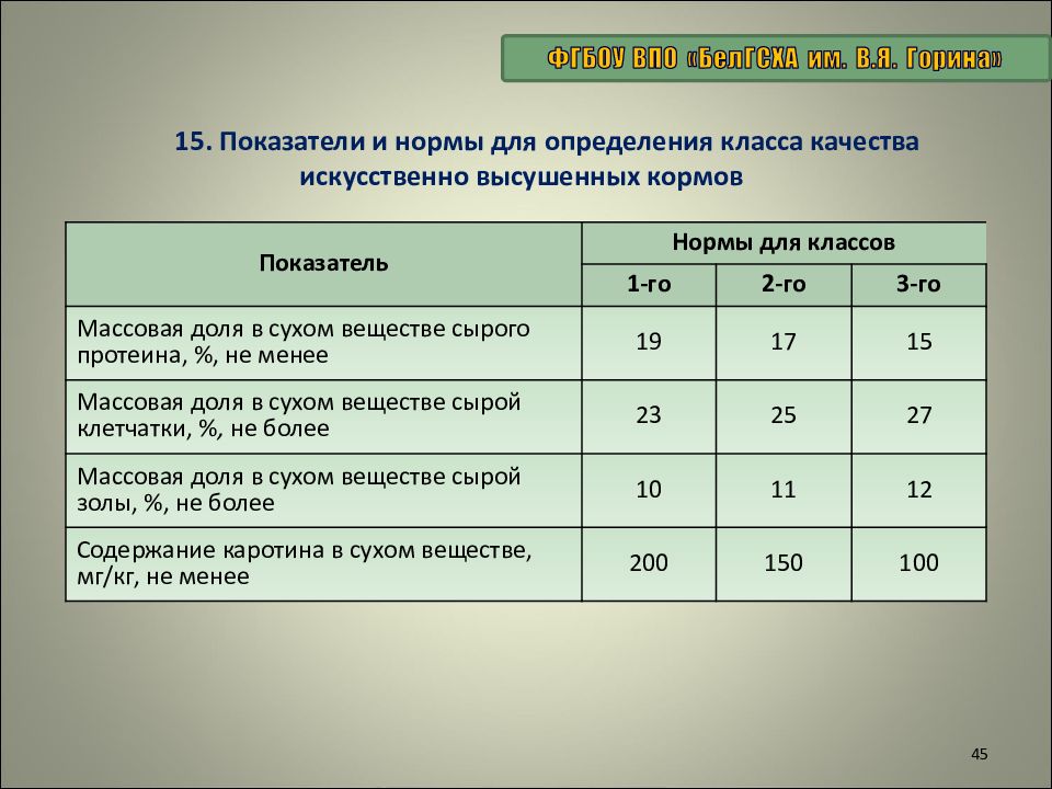 Нормы проекта 11 класс