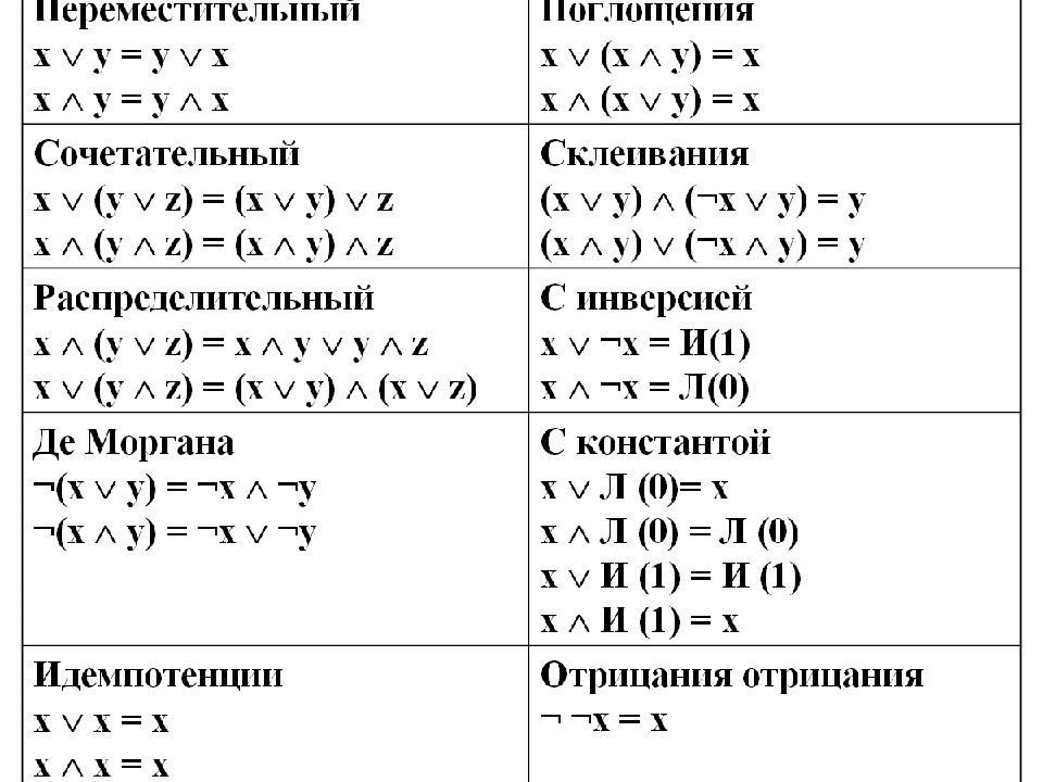 Калькулятор дискретной математики. Формулы поглощения Алгебра логики. Дискретная математика формула поглощения. Формулы склеивания и поглощения. Законы склеивания и поглощения.