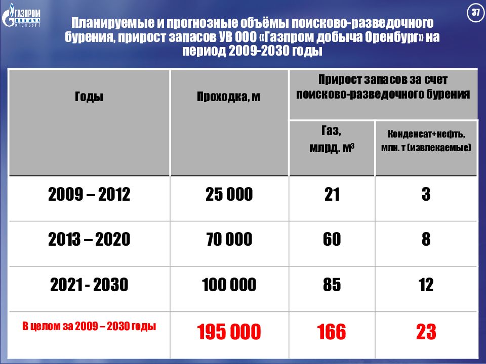 Запасы ув. Объемы поисково разведочного бурения Ханты Мансийский.