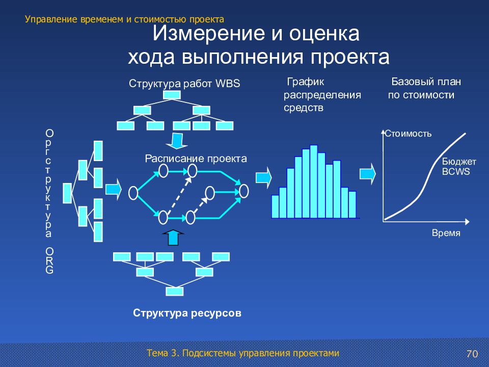 Стоимость управления проектом от стоимости проекта