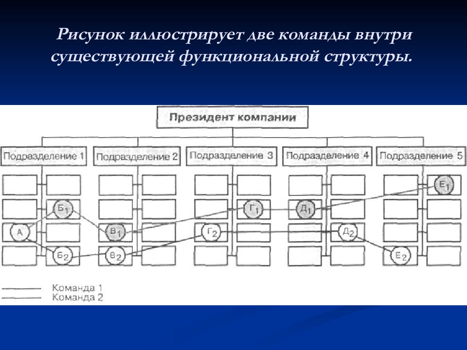 Функциональная структура управления проектом. Организационная структура управления рисунок. Функциональная структура управления проектом предполагает. Организационная структура управления проектом не может быть.