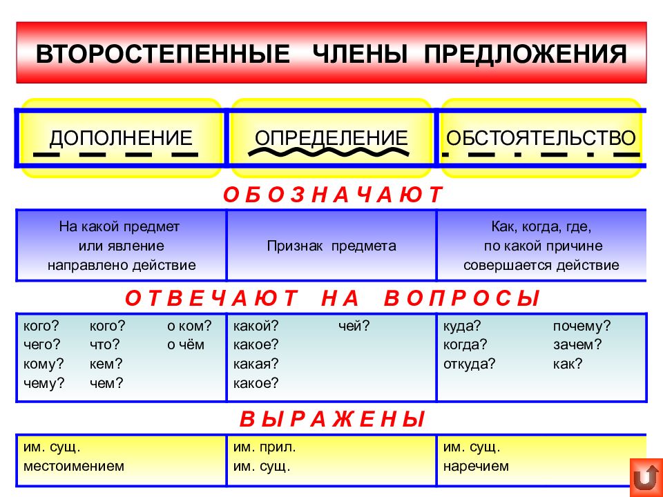 Презентация второстепенные чл предложения 4 класс