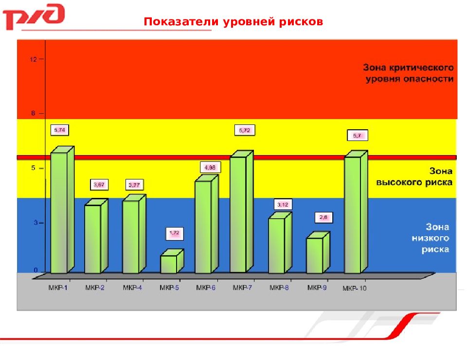 Уровни показателей