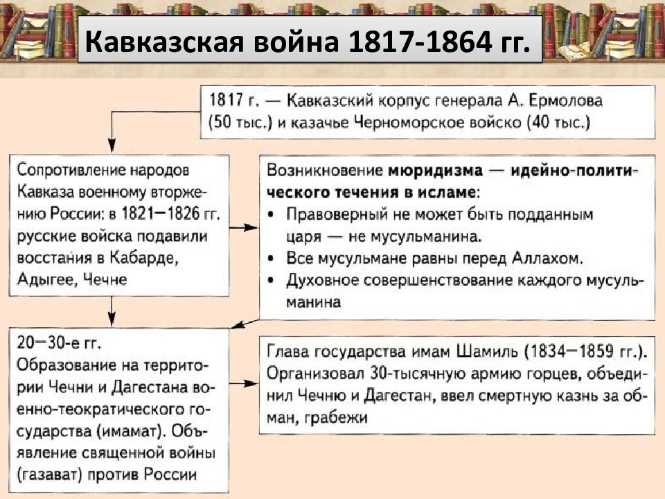 План кавказской войны 1817 1864