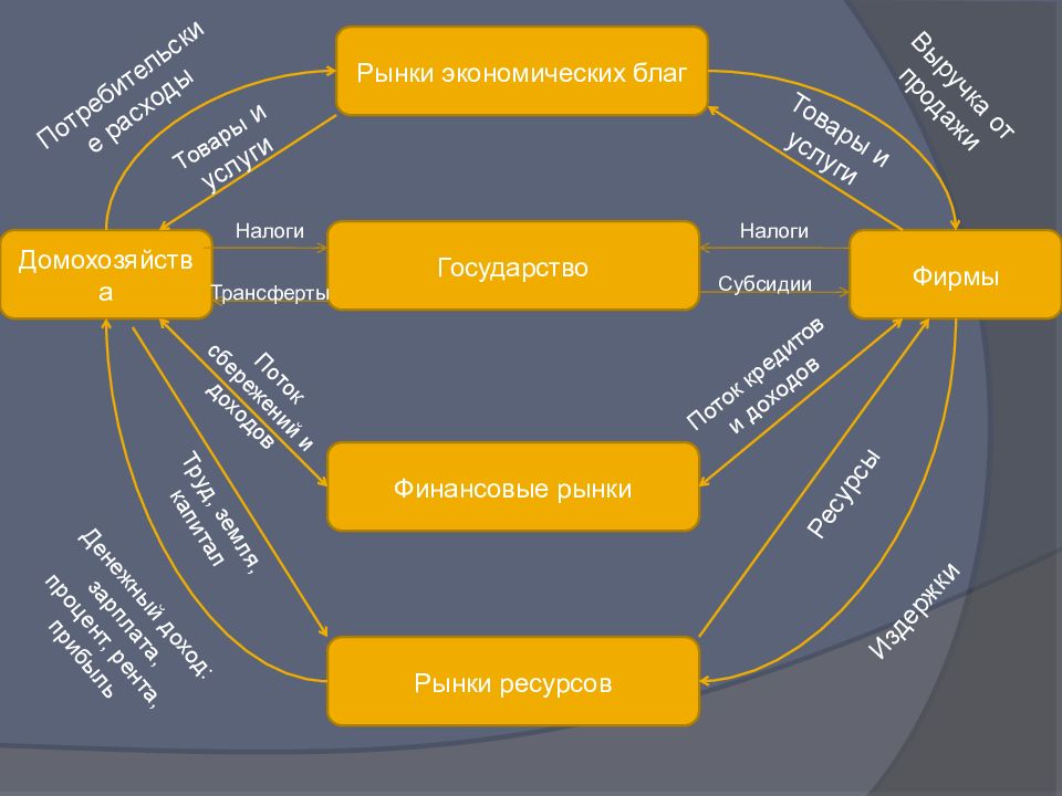 3 производство экономических благ. Рынок благ. Рынок благ и услуг. Благо на рынке. Рынок благ рынок финансовый рынок.