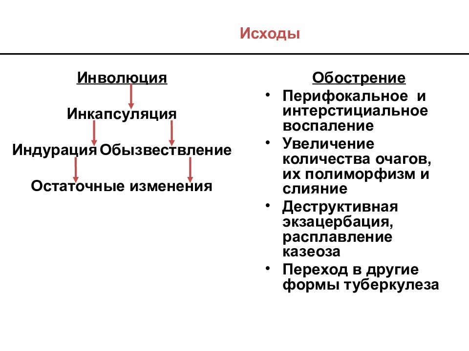 Исходы туберкулеза легких