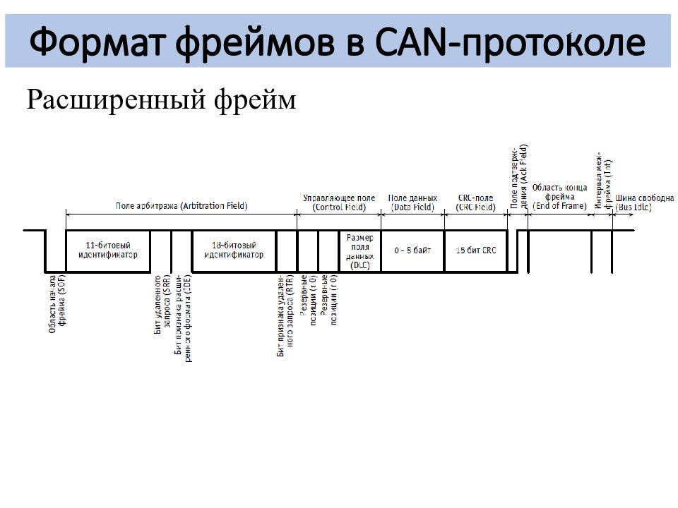 Форматы фреймов. Интерфейс связи can. Структура фрейма протокола can. Фрейм это в протоколах. Область фрейма.