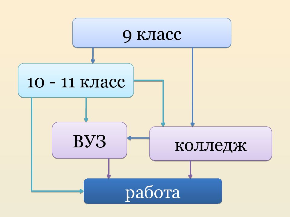 Пошел в 9 класс. Колледж или 10 класс. 11 Класс или колледж. Идти в 10 класс или в колледж. Куда лучше идти в колледж или в 10.