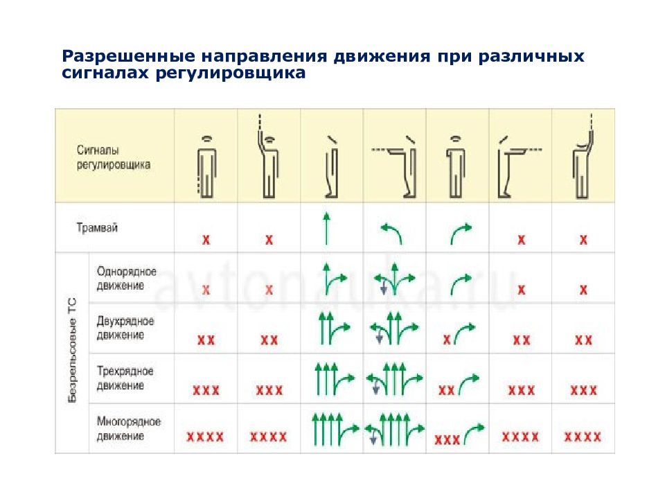 Обязанности регулировщика движения