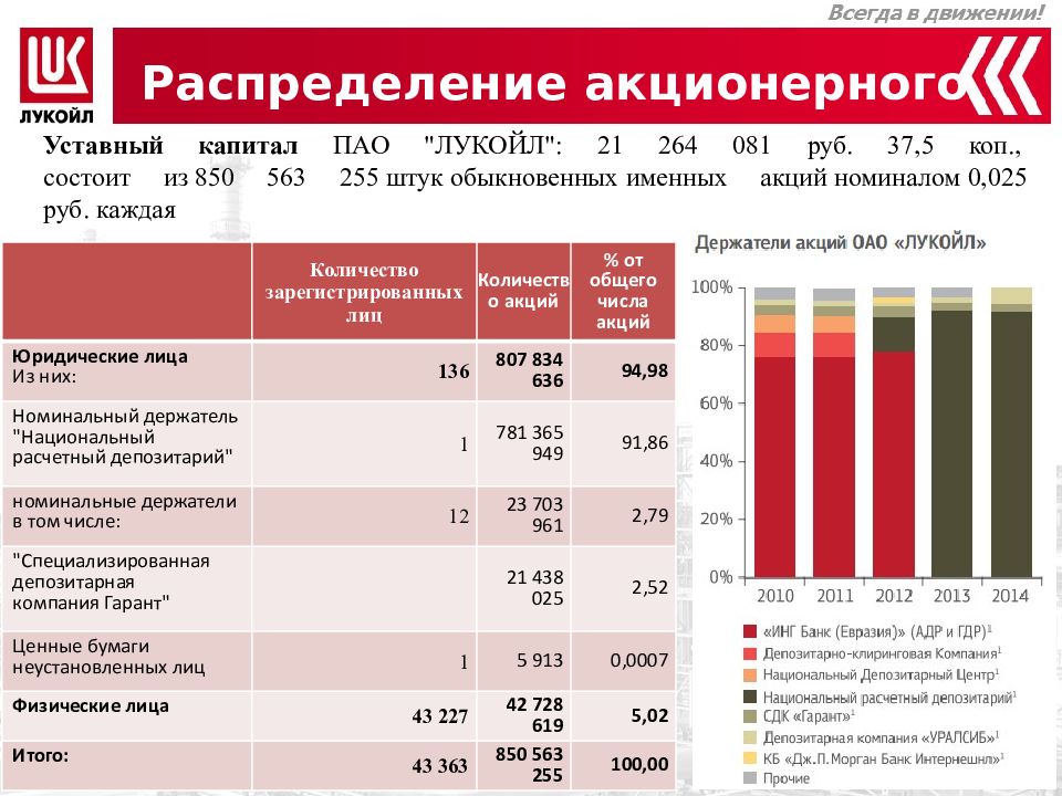 Дата выплаты лукойл