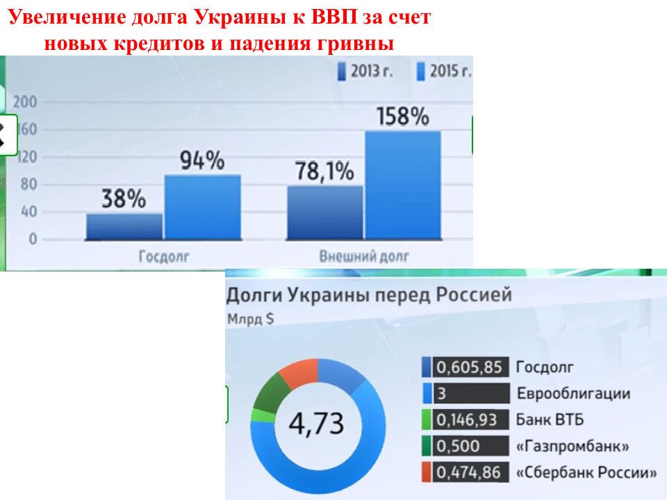 Увеличение задолженности. Внешний долг Украины по отношению к ВВП. Внешний долг Украины на 2021. Долг Украины 2013. Долг Украины перед Россией.