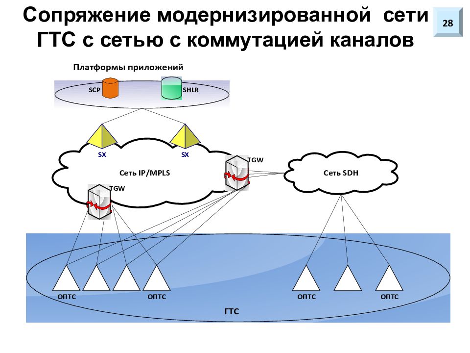 Гтс 2. Сети с коммутацией каналов. Схема модернизации сети. NGN сети. Коммутация каналов.