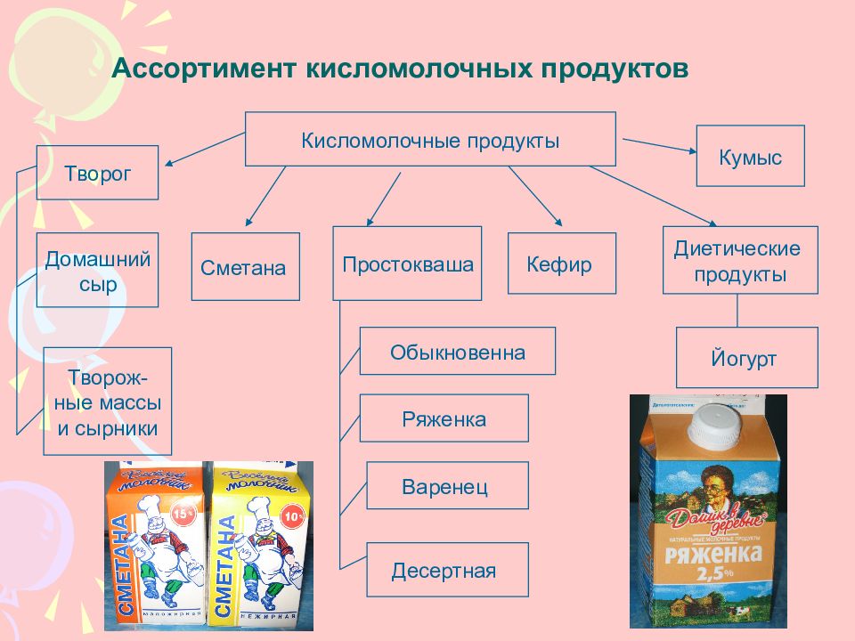 Презентация кисломолочные продукты