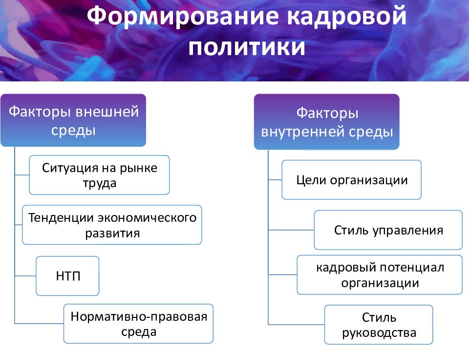 Кадровая политика организации. Кадровая политика организации формируется кем. Формирование кадровой политики. Внешний фактор формирования кадровой политики организации. Внешние факторы, влияющие на формирование кадровой политики:.