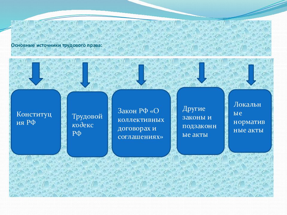 Муп тгп тр. Имточники трудового право.