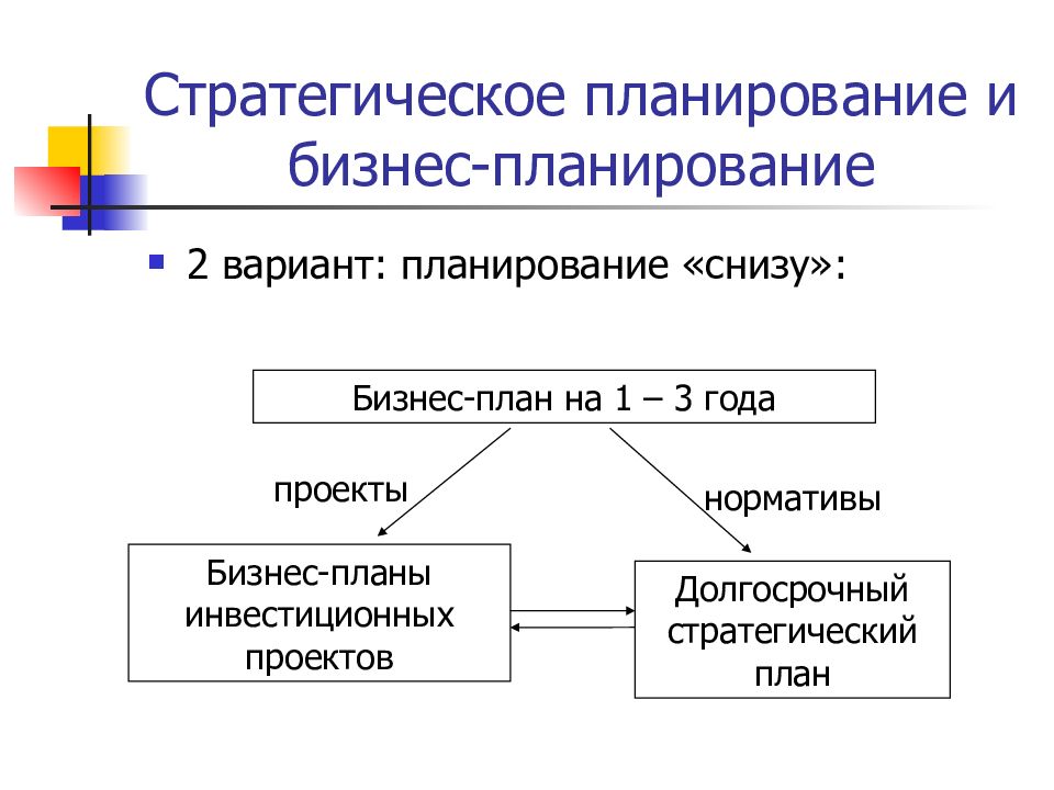 Бизнес план относится к стратегическим планам