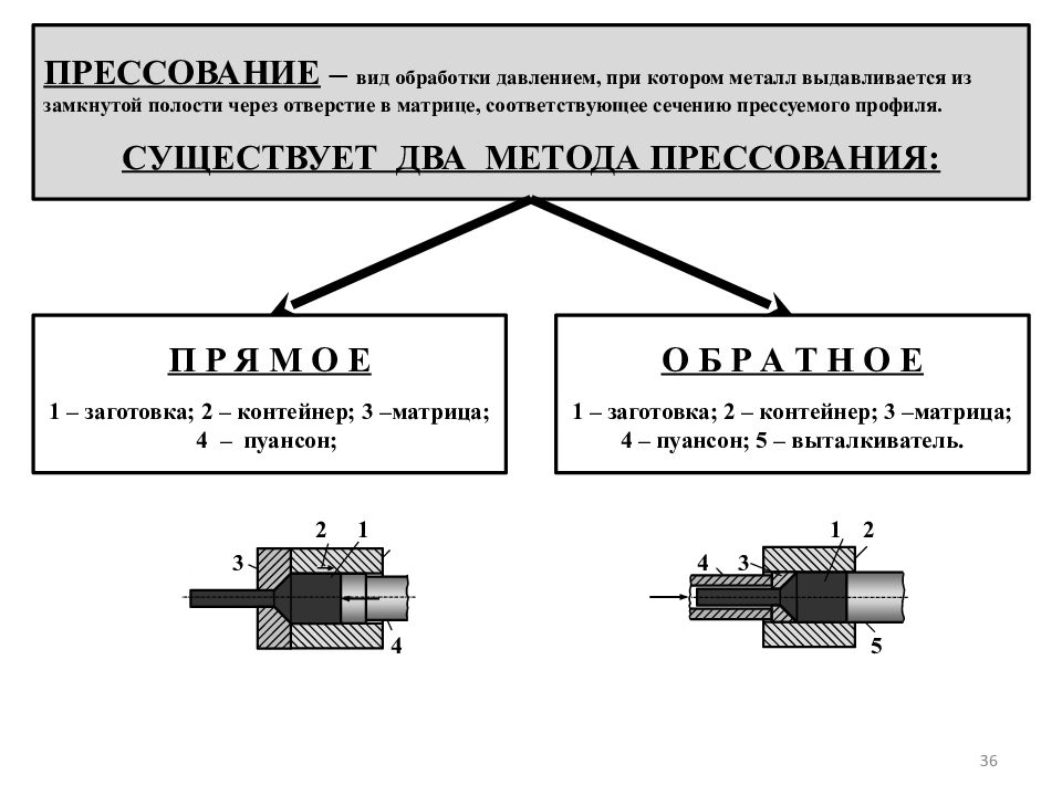 Прессование. Обработка металлов давлением прессование схема. Схема ОМД прессование. Технологическая схема прессования металла. Схема процесса прессования.