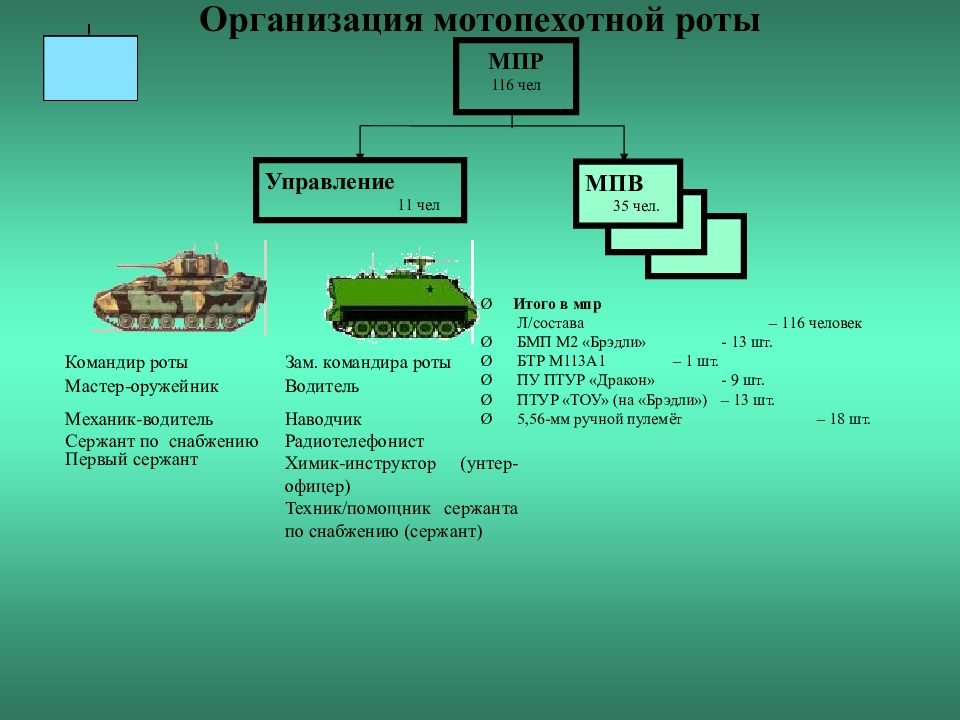 Управление танковой роты. Организация и вооружение мотопехотного взвода армии ФРГ. Организационная структура мотопехотного взвода США. Организационно штатная структура мотопехотного отделения США. Организационно-штатная структура армии РФ.