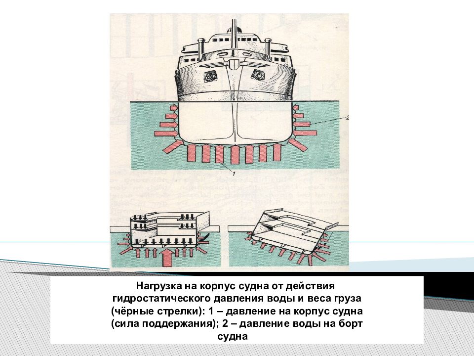 Корпуса судов. Прочность и конструкция корпуса судна. Понятие о прочности судна. Корпус судна. Нагрузки действующие на корпус судна.