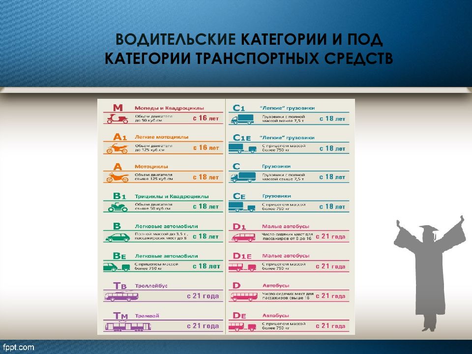 Категории вождения. Категории и подкатегории. Категории и подкатегории транспортных средств 2020. Категории транспортных средств 2019. Разряды водителей категории в.