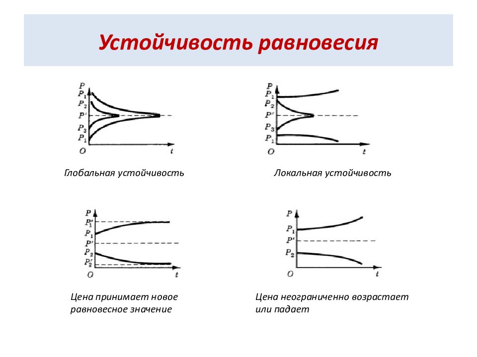 Абсолютное равновесие. Устойчивость равновесия локальная и Глобальная графический анализ. Локальная устойчивость равновесия. Устойчивый вид рыночного равновесия. Устойчивость равновесия в экономике.