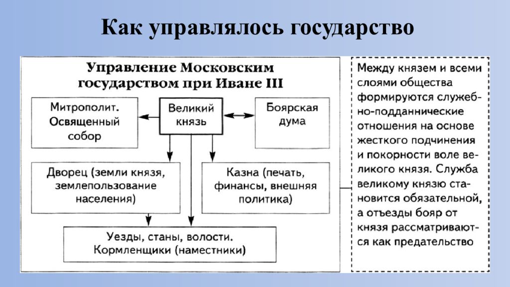 Организация управления в русском государстве при иване 3 схема 6