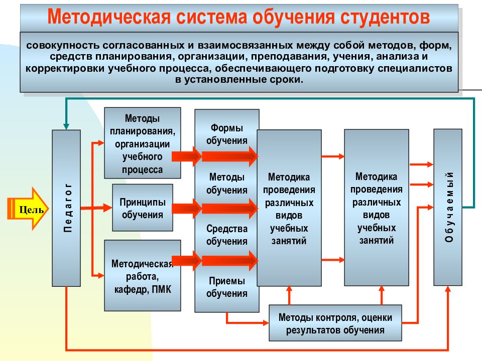 Формы обучения презентация по педагогике