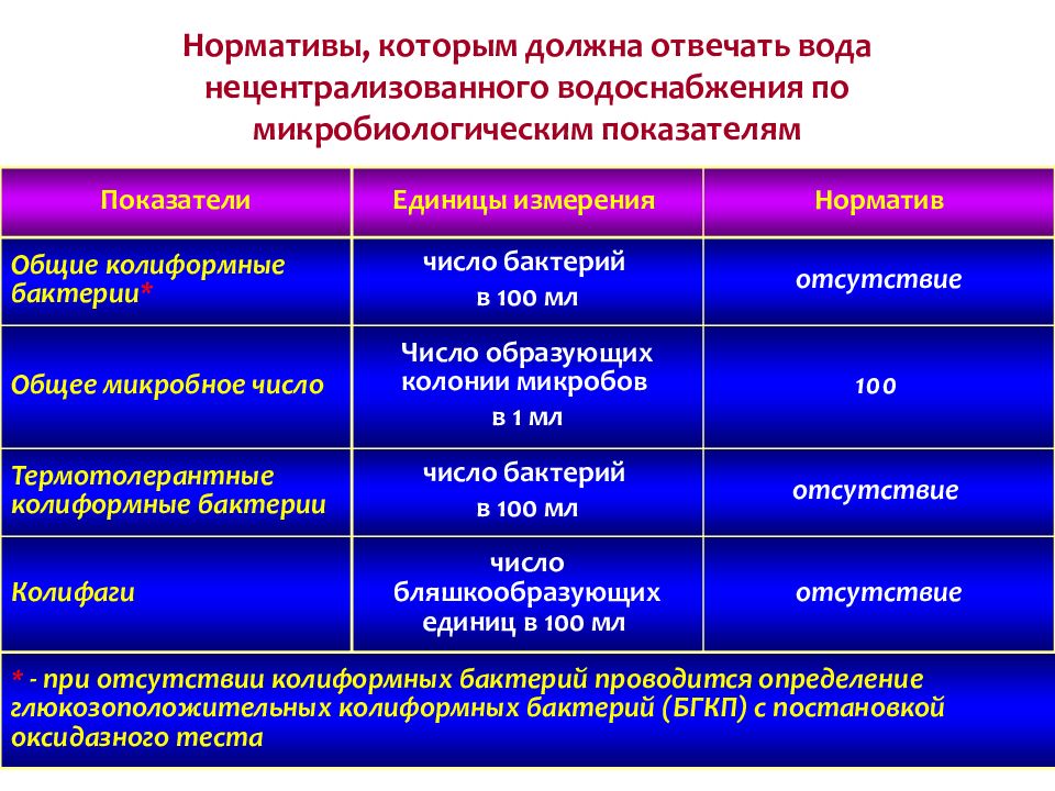 Общие колиформные бактерии в питьевой воде. Термотолерантныеколиформные бактерии. Общие колиформные бактерии в питьевой воде. Термотолерантные колиформные бактерии. Индикаторы фекального загрязнения.