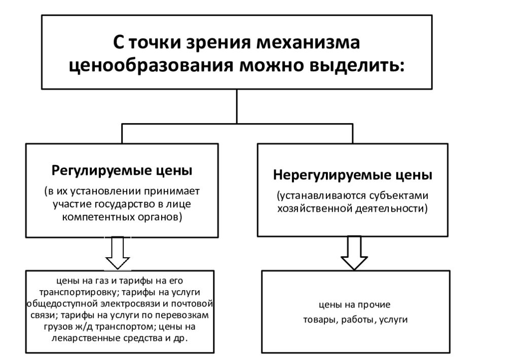 Типы экономических систем ценообразования