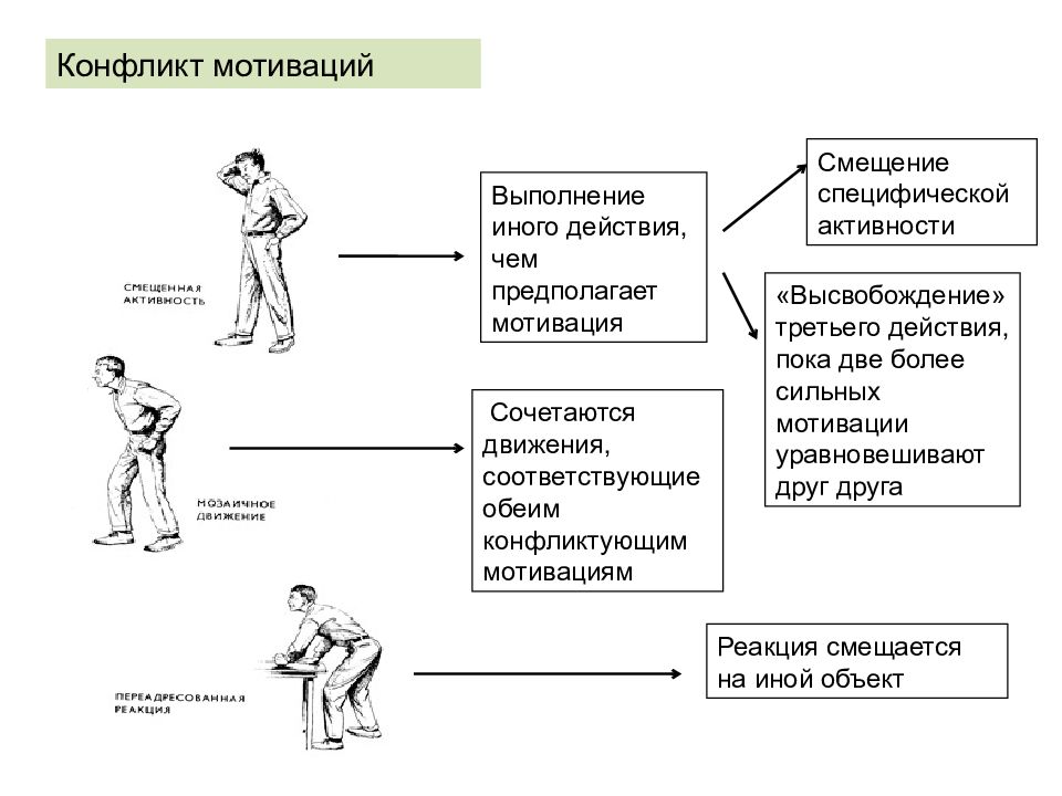 Конфликтные действия. Мотивы конфликта. Конфликт мотиваций. Мотивация конфликтного поведения. Конфликт мотивов в психологии.