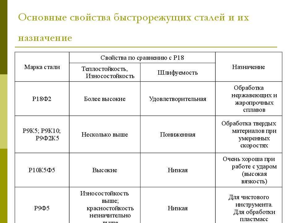 Состав быстрорежущей стали. Быстрорежущие стали и их свойства. Быстрорежущая сталь маркировка свойства и применение. Быстрорежущая инструментальная сталь марки. Характеристика быстрорежущих сталей.