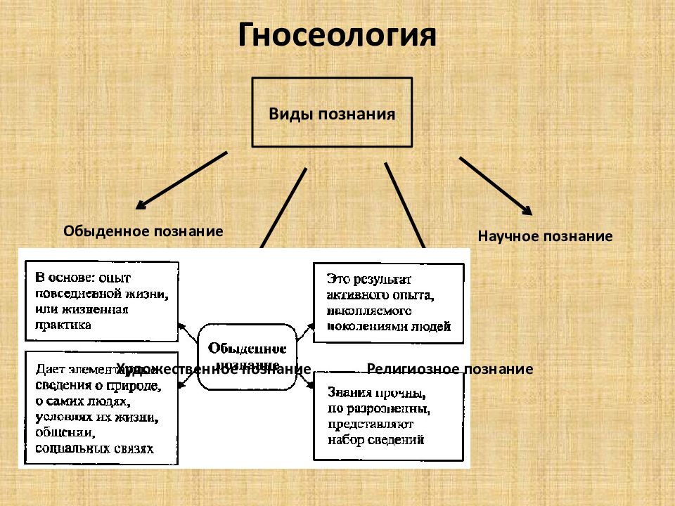 Теория познания презентация