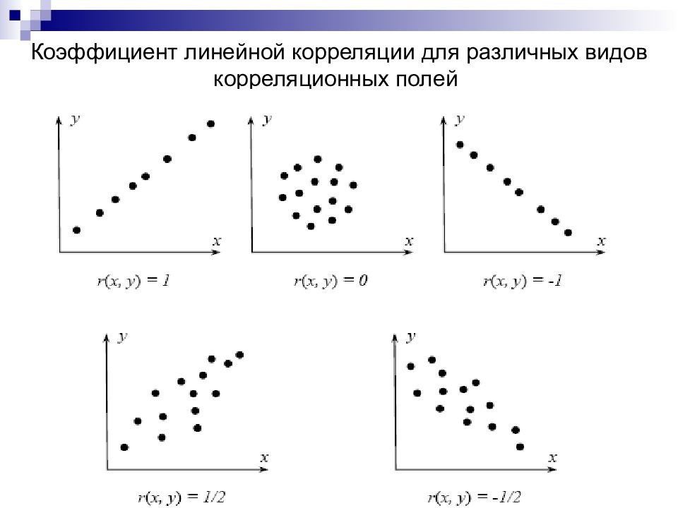 Коэффициент корреляции. Корреляционное поле коэффициент корреляции. Коэффициент корреляции равен 1 график. Коэффициент корреляции определить по графику. Корреляционное поле r=0.1.