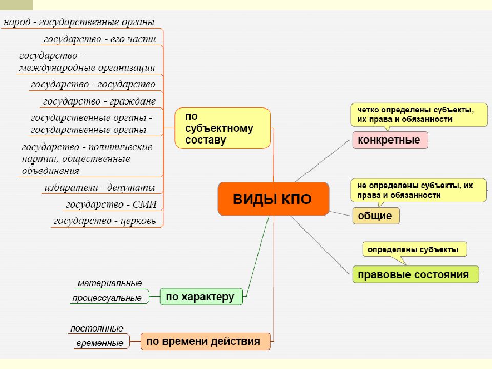 Субъекты КПО. Субъекты права юридические лица государство и его органы.