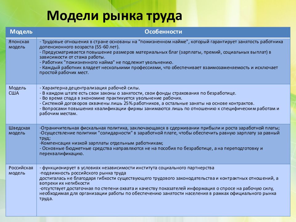 Виды рынка рабочей силы. Модели рынка труда. Модели рынка труда кратко. Американская модель рынка труда. Модели рынка труда в экономике.