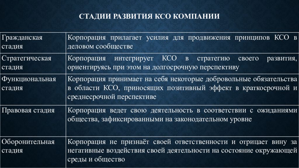 Анализ ксо. Стадии развития корпорации. Этапы развития основных теорий КСО. КСО компании Нестле. Последовательность этапов развития основных теорий КСО.