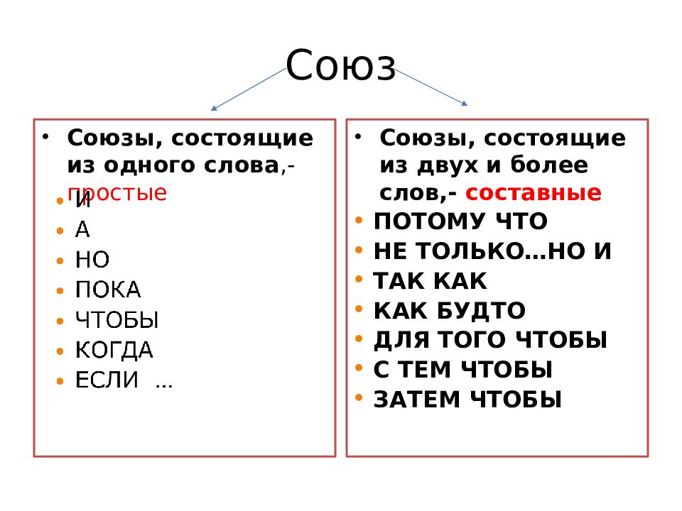 Презентация тема союзы