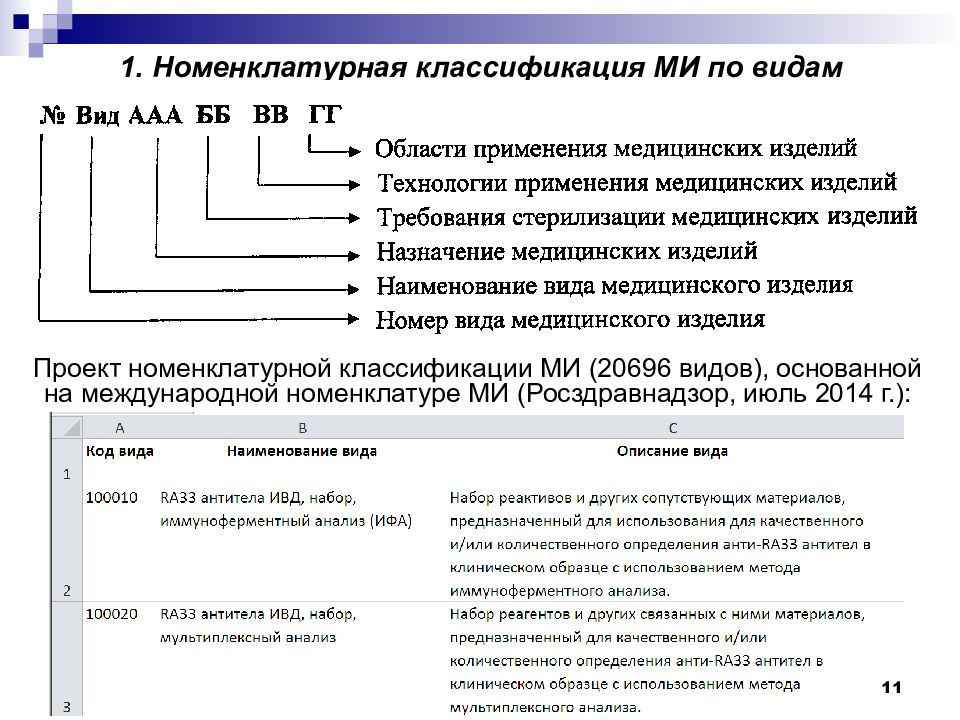 Классификатор видов номенклатуры. Классификация мед изделий по видам. Мед изделия номенклатура. Номенклатурная классификация медицинских изделий 164070. Классификатор медицинских изделий по видам.