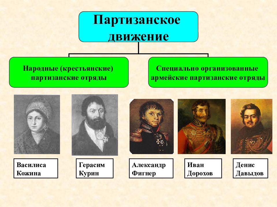 Руководители партизанских отрядов 1812. Партизанское движение Давыдов Фигнер. Партизанское движение: д. Давыдов, а. Фигнер, г. Курин, в. Кожина.. Армейские партизанские отряды 1812 состав таблица. Какие события объединили эти имена Давыдов Фигнер Кожина Курин.