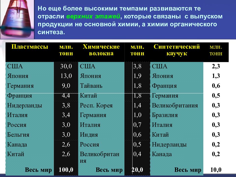 Презентация мировая химическая промышленность 10 класс