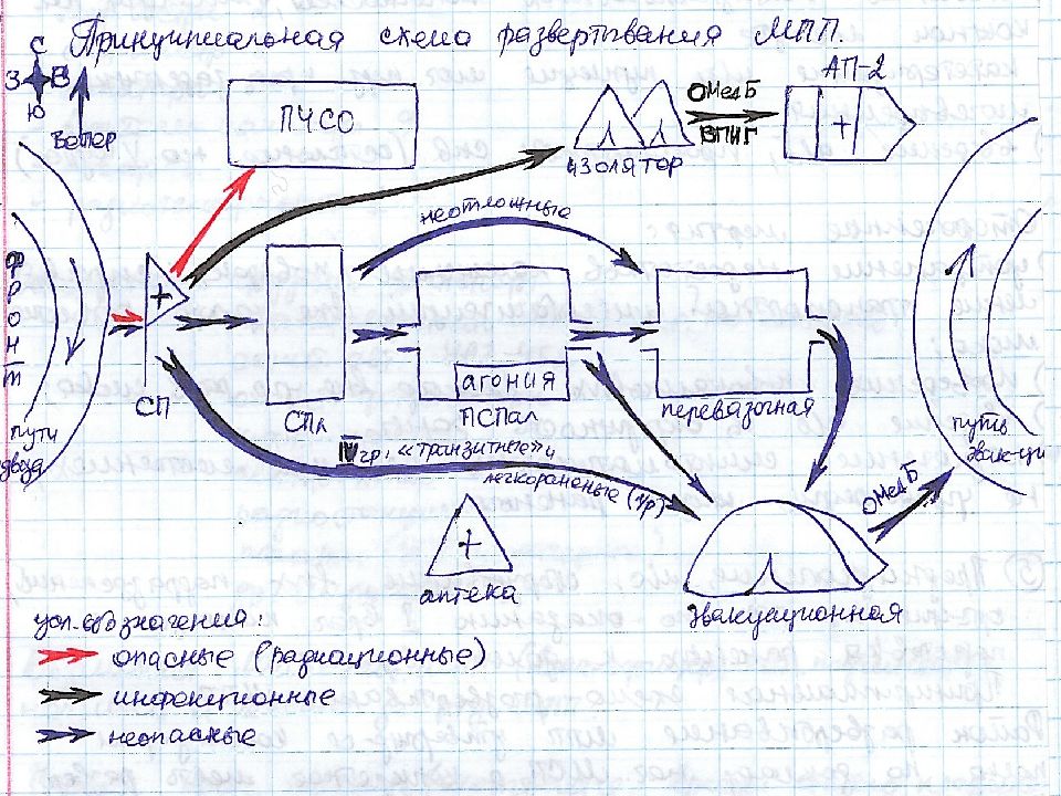 Принципиальная схема развертывания отряда первой медицинской помощи