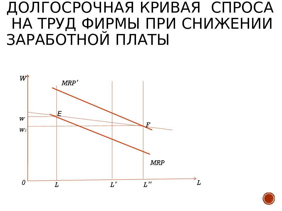 Долгосрочная кривая