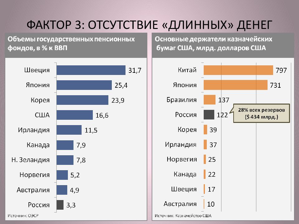 Фактор 15. Поставщики длинных денег. Длинные деньги в экономике это. Виды длинных денег. Основными поставщиками длинных денег на финансовый рынок являются.