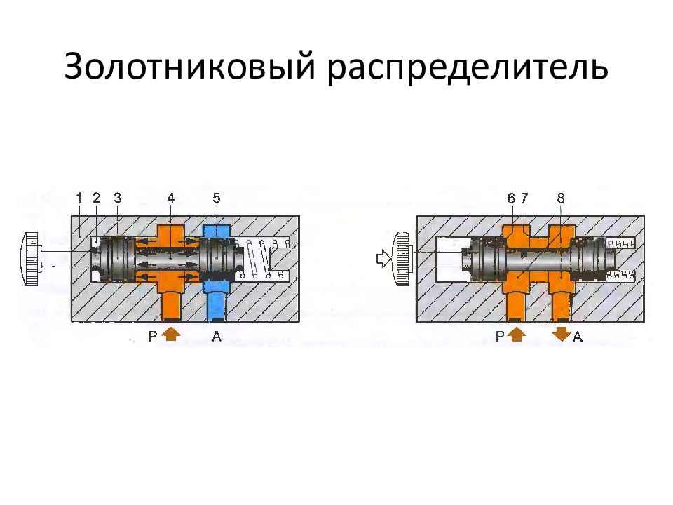 ОСНОВЫ И ЭЛЕМЕНТЫ ГИДРАВЛИЧЕСКОГО ПРИВОДА Золотниковый распределитель