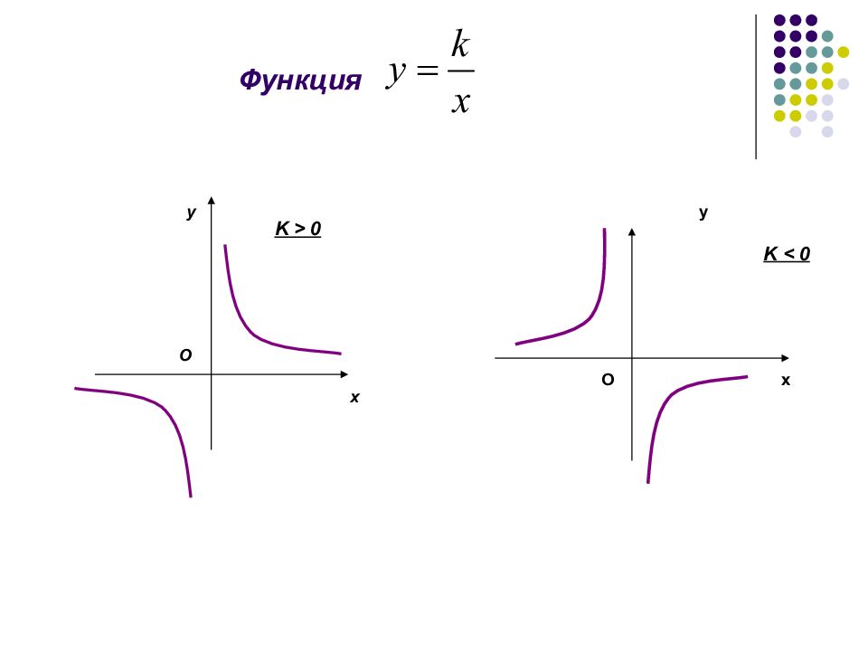 Свойства функции k x. Графики функций и их свойства. Свойства функции y k/x. Характеристика функции.