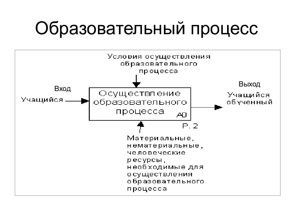 Выход образование. Что такое вход процесса что такое выход процесса. Выходы процесса – это:. Схема процесса вход выход. Вход процесс выход примеры.