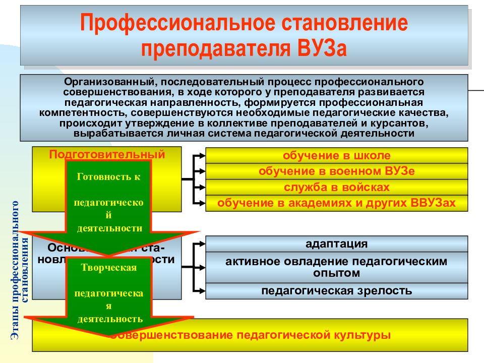 Профессиональное развитие учителя. Профессиональное становление учителя. Профессиональное становление. Профессиональное становление педагога в вузе. Этапы профессионального становления преподавателя высшей школы.