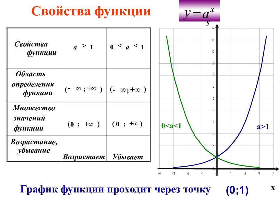 Области определения степенных функций. График функции показательной функции. Показатель функции ее свойства и график. Свойства и графики степенной и показательной функции. Показательная функция её свойства и график кратко.
